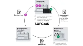 Infografik zum SOFCaaS-Modell